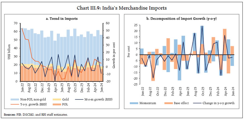 Chart III.9: India’s Merchandise Imports