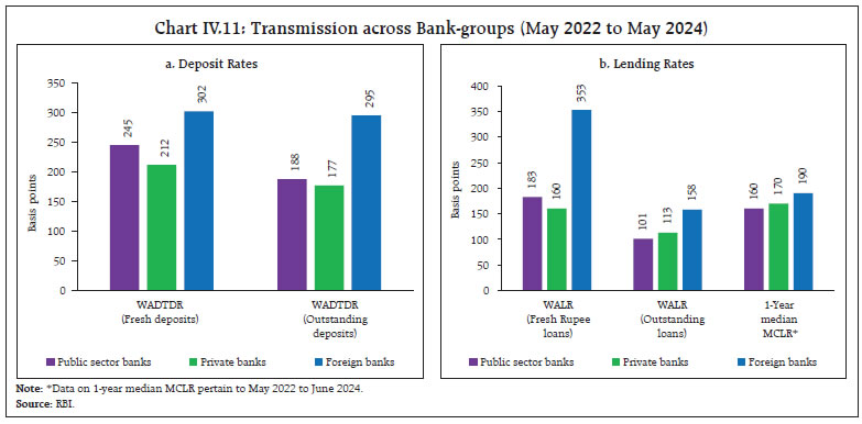 Chart IV.11: Transmission across Bank-groups (May 2022 to May 2024)