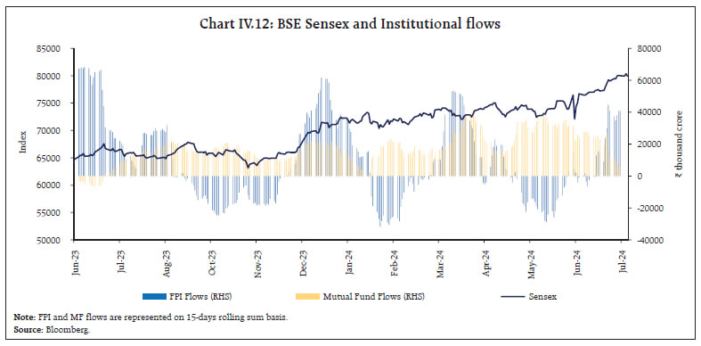 Chart IV.12: BSE Sensex and Institutional flows