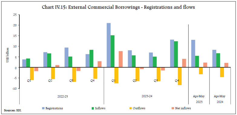 Chart IV.15: External Commercial Borrowings - Registrations and flows