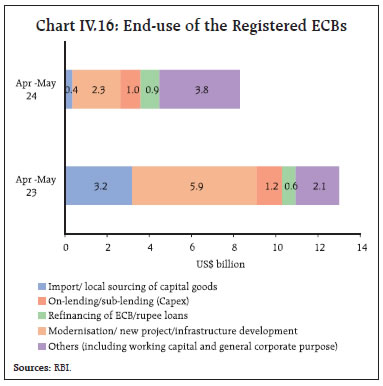 Chart IV.16: End-use of the Registered ECBs
