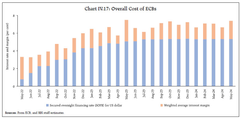 Chart IV.17: Overall Cost of ECBs