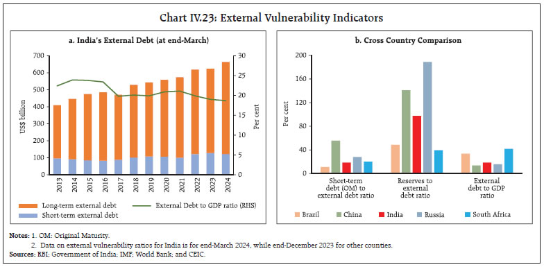 Chart IV.23: External Vulnerability Indicators