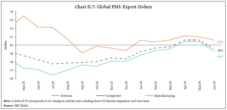 Chart II.7: Global PMI: Export Orders