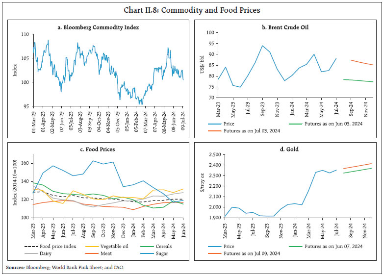 Chart II.8: Commodity and Food Prices