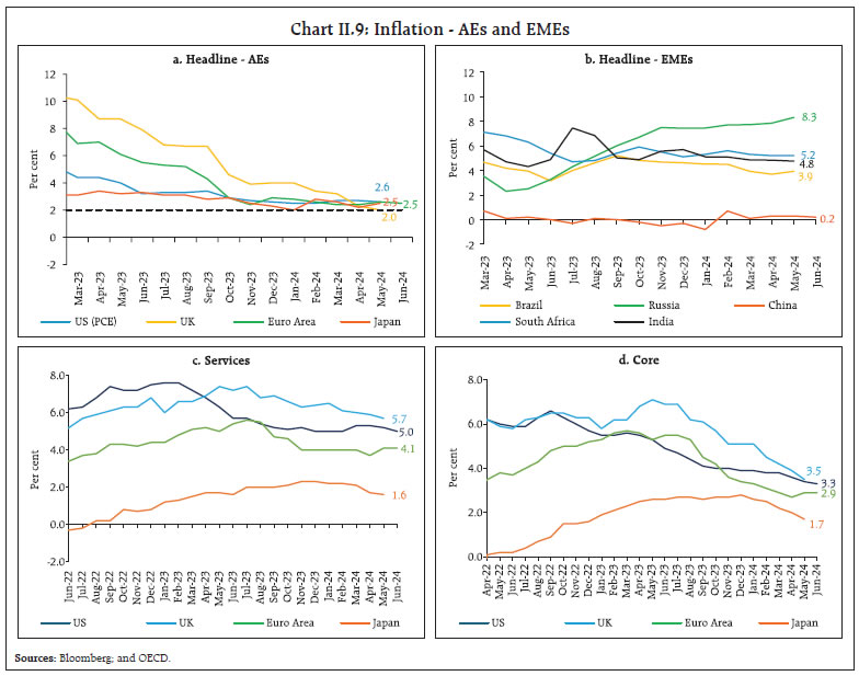 Chart II.9: Inflation - AEs and EMEs
