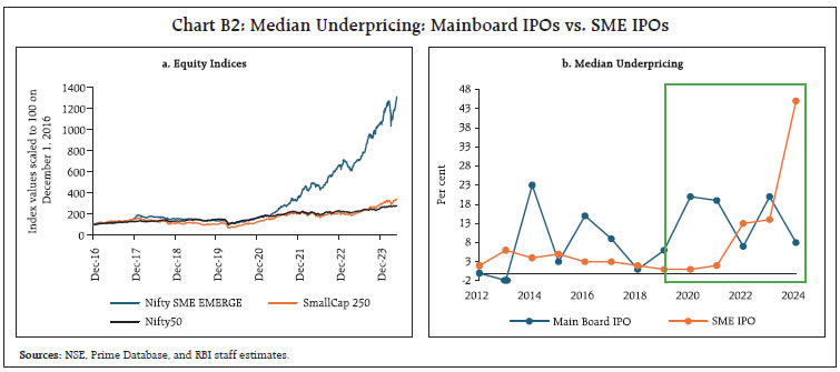 Chart B2: Median Underpricing: Mainboard IPOs vs. SME IPOs
