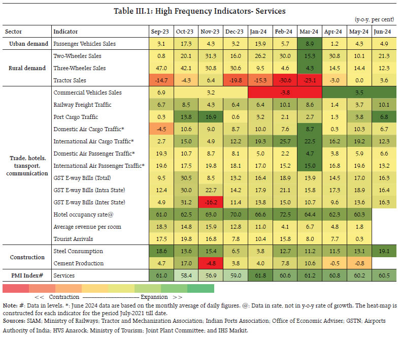 Table III.1: High Frequency Indicators- Services