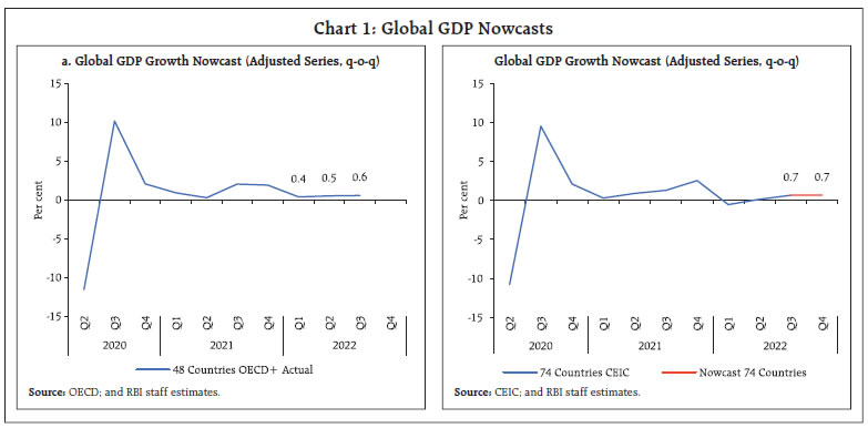 Chart 1: Global GDP Nowcasts