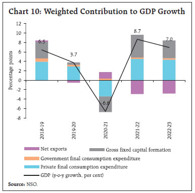 Chart 10: Weighted Contribution to GDP Growth