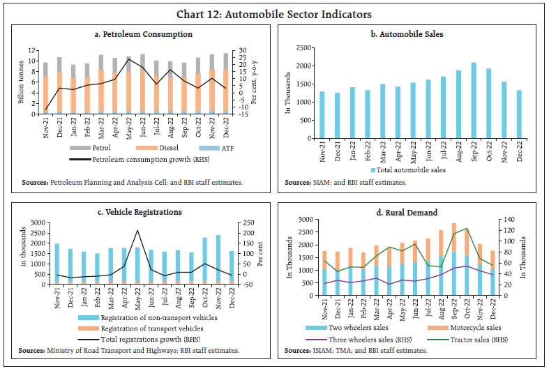 Chart 12: Automobile Sector Indicators