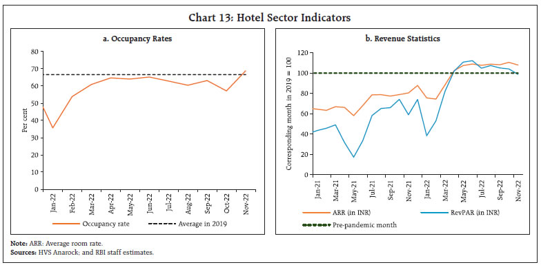 Chart 13: Hotel Sector Indicators