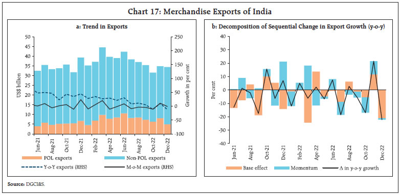 Chart 17: Merchandise Exports of India