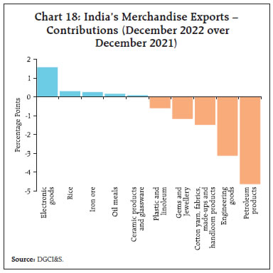 Chart 18: India’s Merchandise Exports –Contributions (December 2022 overDecember 2021)