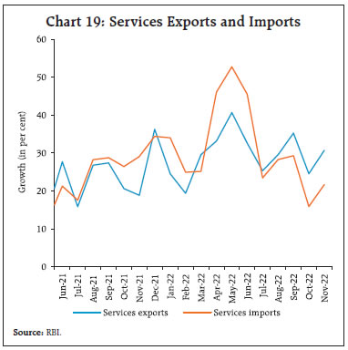 Chart 19: Services Exports and Imports
