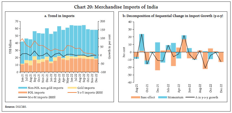 Chart 20: Merchandise Imports of India