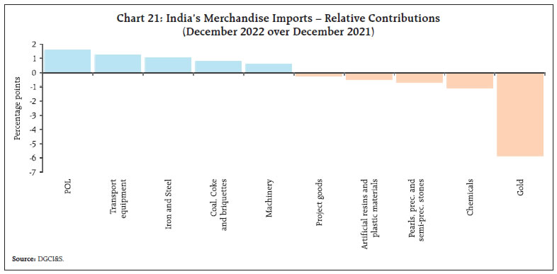 Chart 21: India’s Merchandise Imports – Relative Contributions(December 2022 over December 2021)