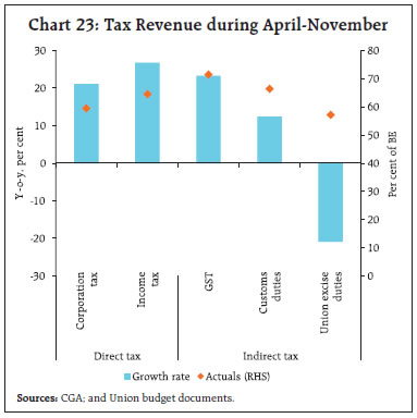 Chart 23: Tax Revenue during April-November