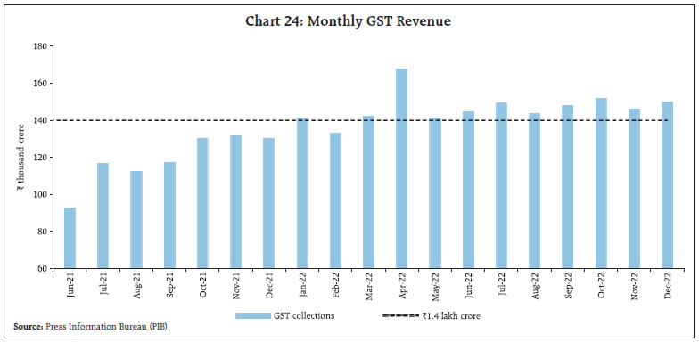 Chart 24: Monthly GST Revenue