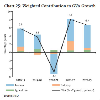 Chart 25: Weighted Contribution to GVA Growth