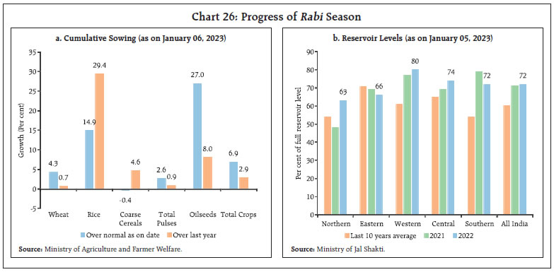 Chart 26: Progress of Rabi Season