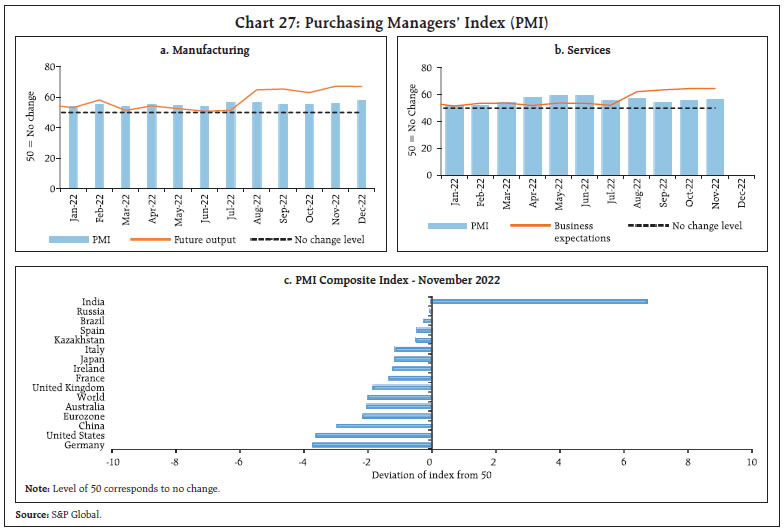 Chart 27: Purchasing Managers’ Index (PMI)