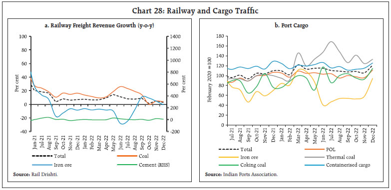 Chart 28: Railway and Cargo Traffic