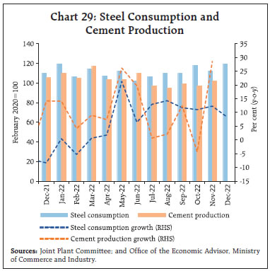 Chart 29: Steel Consumption andCement Production