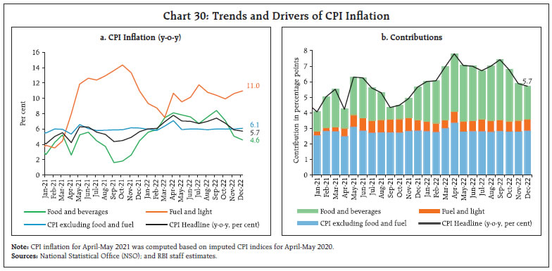 Chart 30: Trends and Drivers of CPI Inflation