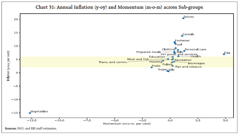 Chart 31: Annual Inflation (y-oy) and Momentum (m-o-m) across Sub-groups