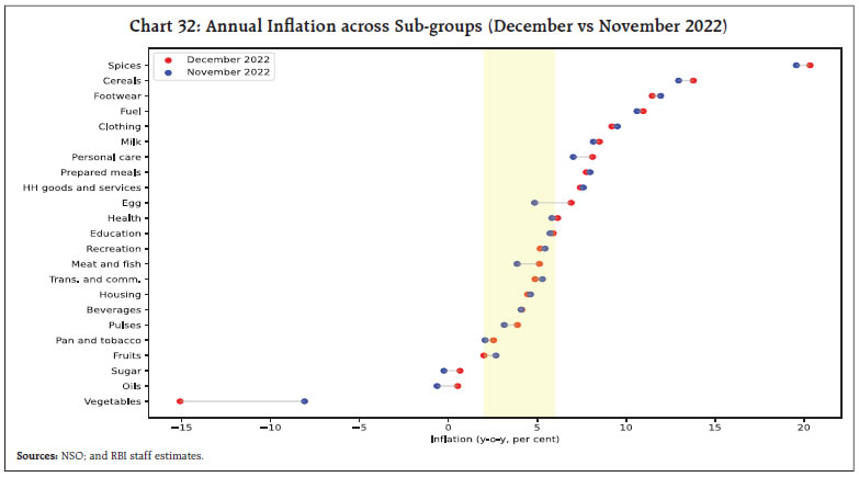 Chart 32: Annual Inflation across Sub-groups (December vs November 2022)Chart 31: Annual Inflation (y-oy) and Momentum (m-o-m) across Sub-groupsSources: NSO;