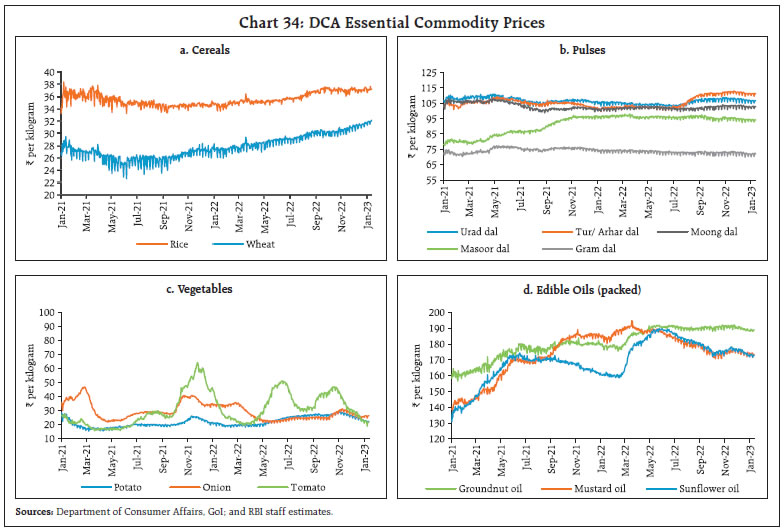 Chart 34: DCA Essential Commodity Prices