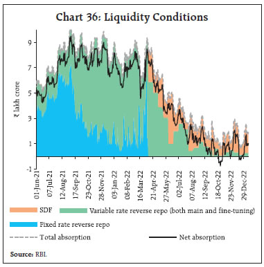 Chart 36: Liquidity Conditions