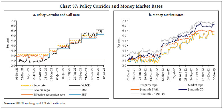 Chart 37: Policy Corridor and Money Market Rates