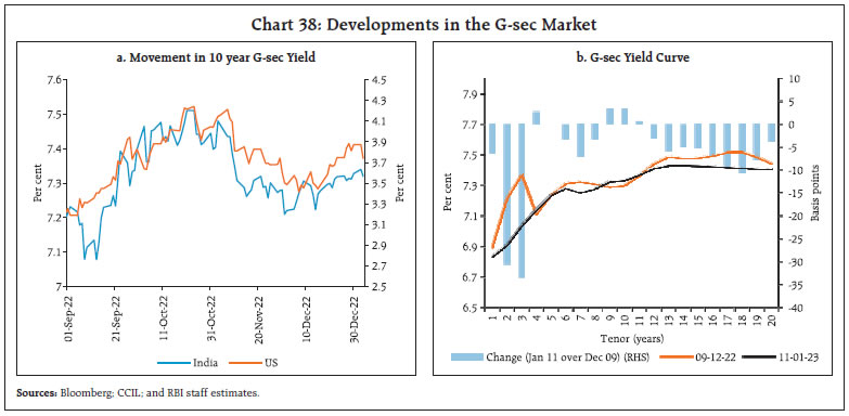 Chart 38: Developments in the G-sec Market