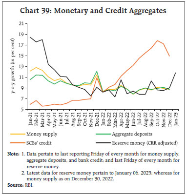 Chart 39: Monetary and Credit Aggregates