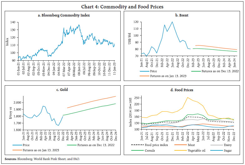 Chart 4: Commodity and Food Prices