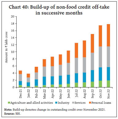 Chart 40: Build-up of non-food credit off-takein successive months