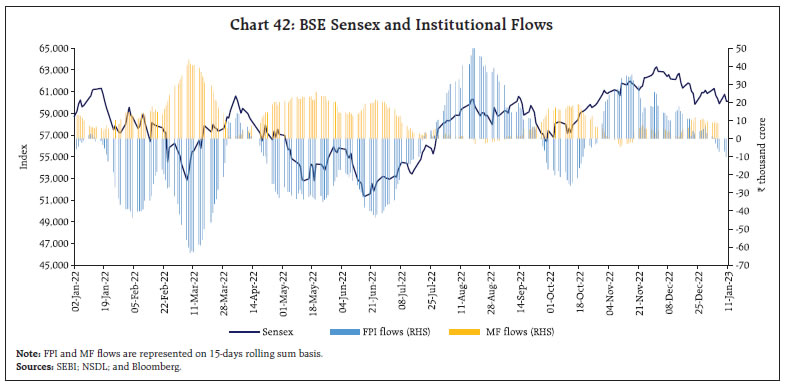 Chart 42: BSE Sensex and Institutional Flows