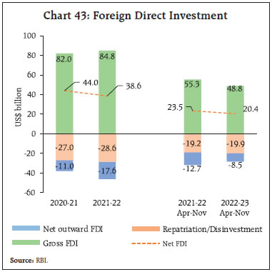 Chart 43: Foreign Direct Investment