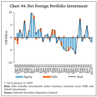 Chart 44: Net Foreign Portfolio Investment