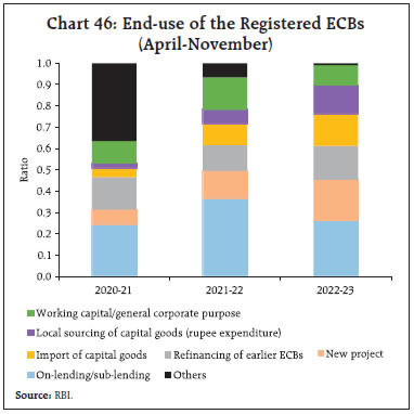 Chart 46: End-use of the Registered ECBs(April-November)