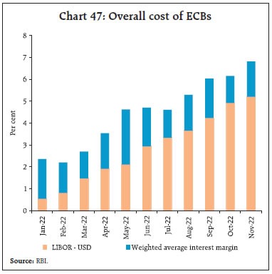 Chart 47: Overall cost of ECBs