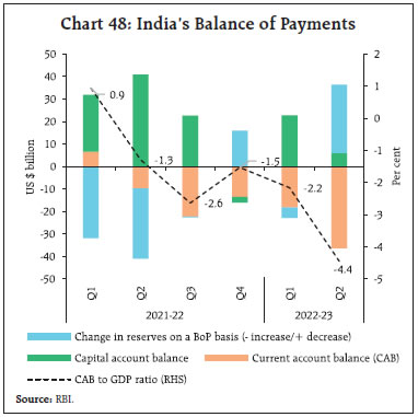 Chart 48: India’s Balance of Payments