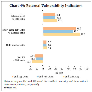 Chart 49: External Vulnerability Indicators