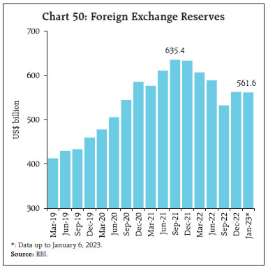 Chart 50: Foreign Exchange Reserves