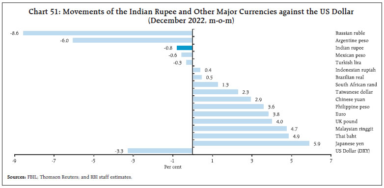Chart 51: Movements of the Indian Rupee and Other Major Currencies against the US Dollar(December 2022, m-o-m)