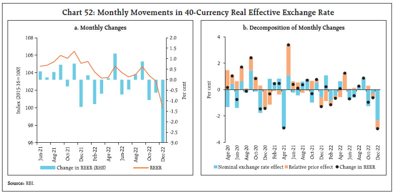 Chart 52: Monthly Movements in 40-Currency Real Effective Exchange Rate
