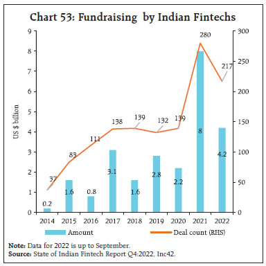 Chart 53: Fundraising by Indian Fintechs