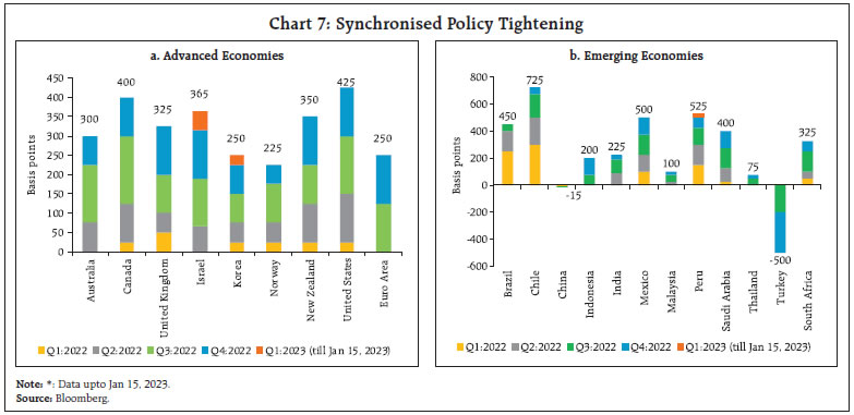 Chart 7: Synchronised Policy Tightening